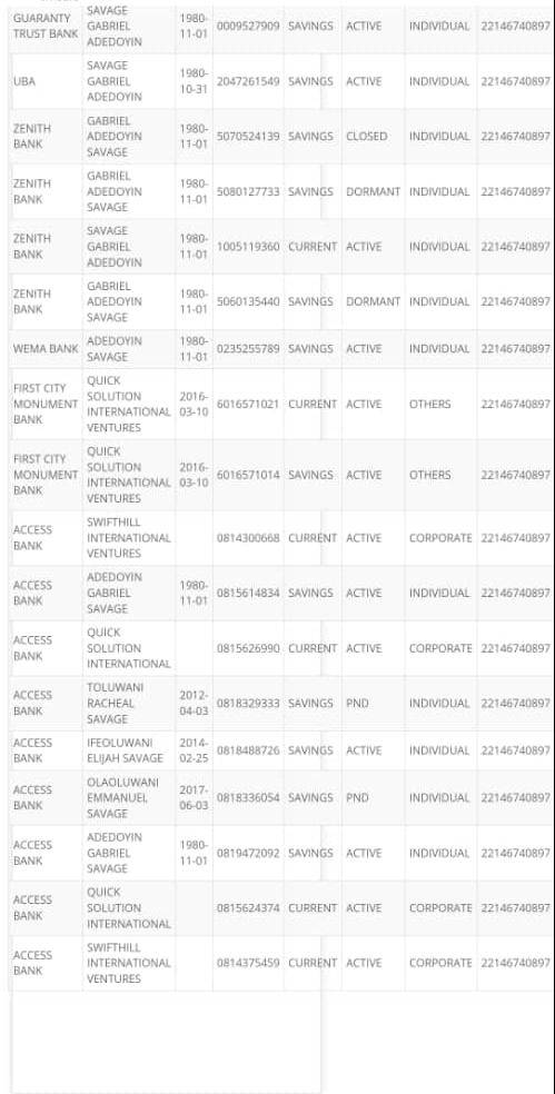 Evidence of Bank Accounts owned by Lagos State Speaker, Obasa
